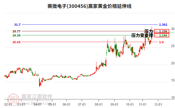 300456賽微電子黃金價(jià)格延伸線工具 300456賽微電子黃金價(jià)格延伸線工具