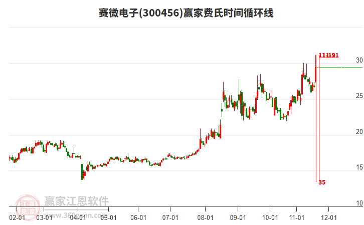 300456賽微電子費(fèi)氏時(shí)間循環(huán)線工具 300456賽微電子費(fèi)氏時(shí)間循環(huán)線工具