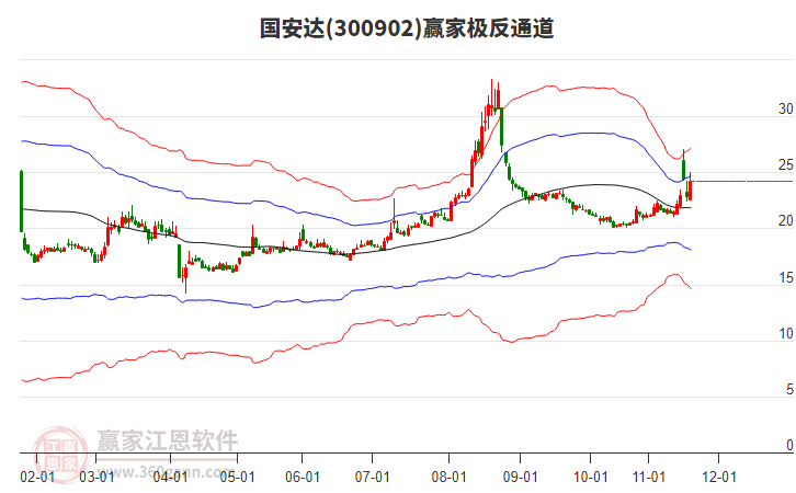 300902國安達(dá)贏家極反通道工具
