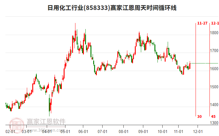日用化工行業(yè)江恩周天時間循環(huán)線工具 日用化工行業(yè)江恩周天時間循環(huán)線工具