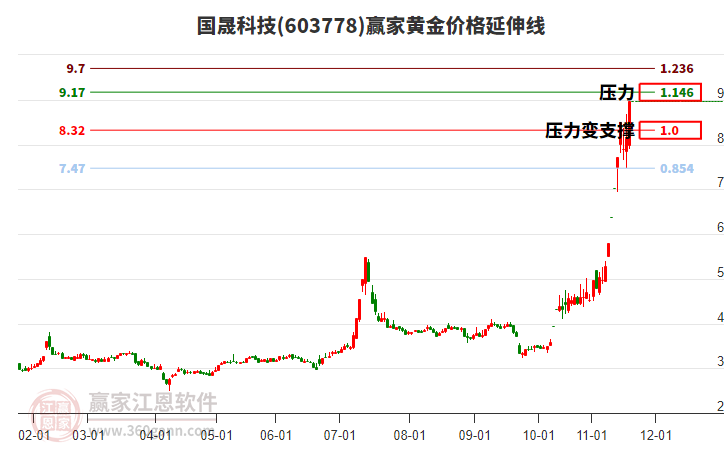 603778國晟科技黃金價格延伸線工具