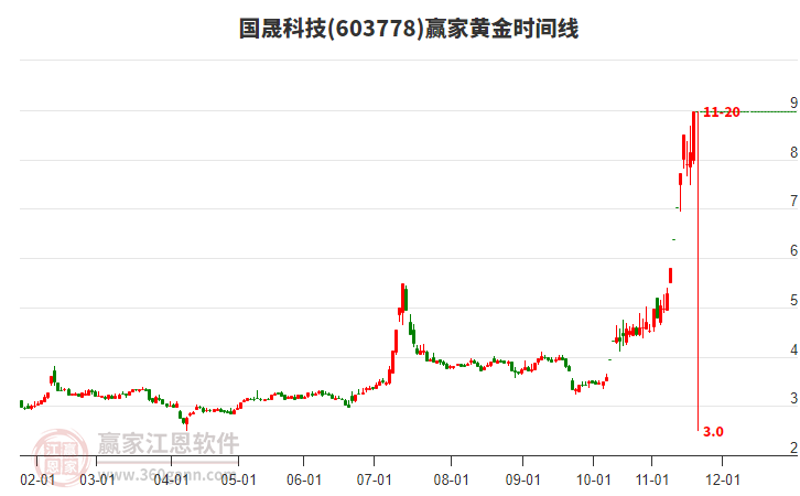 603778國晟科技黃金時間周期線工具