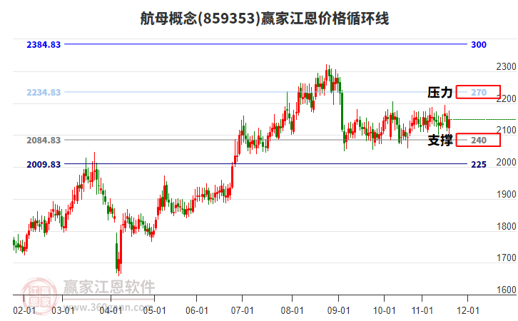 航母概念江恩價(jià)格循環(huán)線工具 航母概念江恩價(jià)格循環(huán)線工具