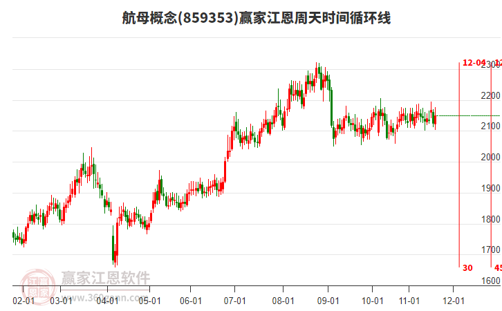 航母概念江恩周天時(shí)間循環(huán)線工具 航母概念江恩周天時(shí)間循環(huán)線工具