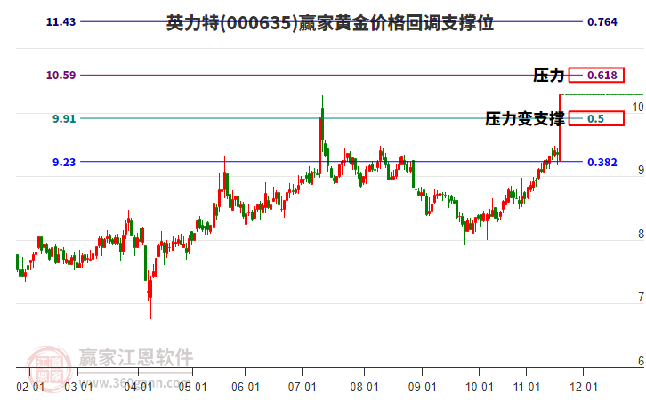 000635英力特黃金價格回調(diào)支撐位工具