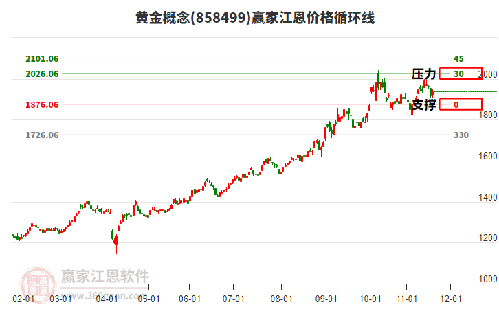 黃金概念江恩價(jià)格循環(huán)線工具 黃金概念江恩價(jià)格循環(huán)線工具