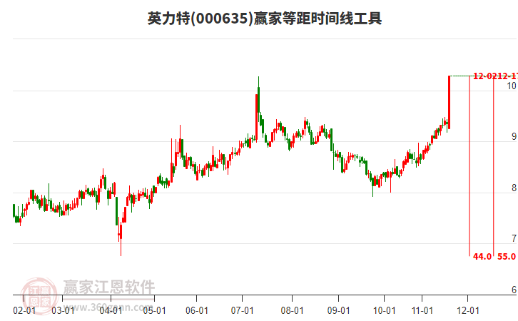 000635英力特等距時間周期線工具