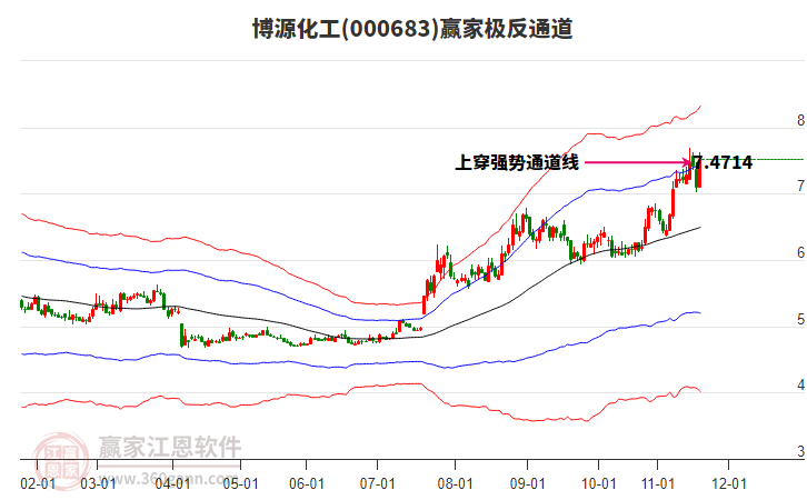 000683博源化工贏家極反通道工具