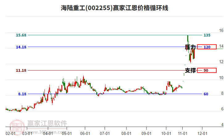 002255海陸重工江恩價(jià)格循環(huán)線工具
