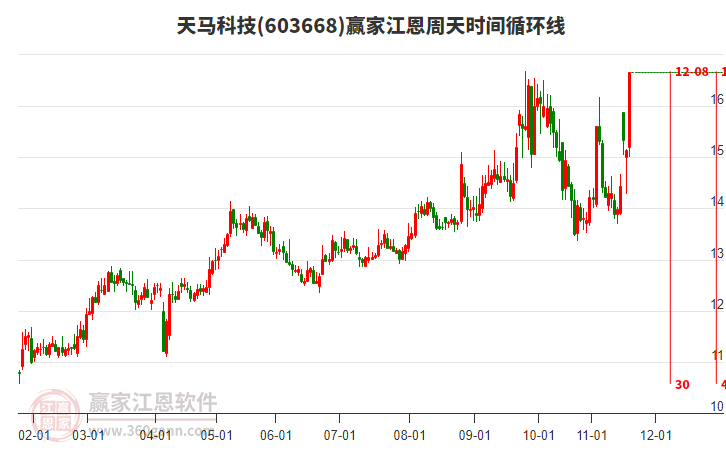 603668天馬科技江恩周天時(shí)間循環(huán)線工具 603668天馬科技江恩周天時(shí)間循環(huán)線工具