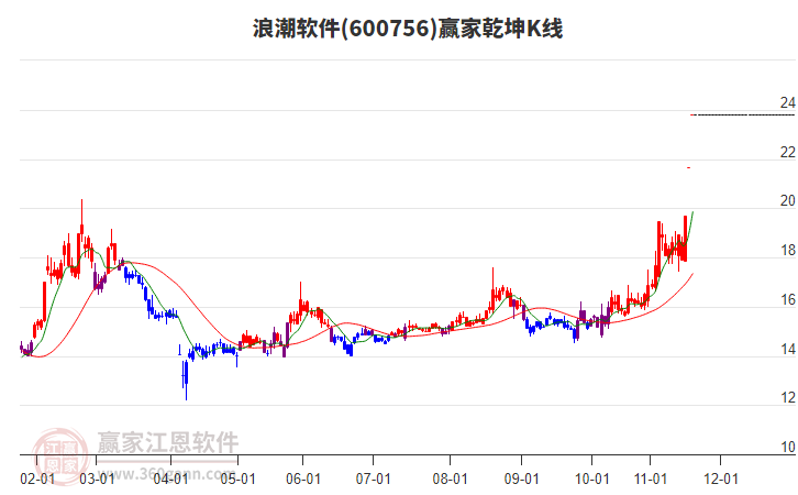 600756浪潮軟件贏家乾坤K線工具