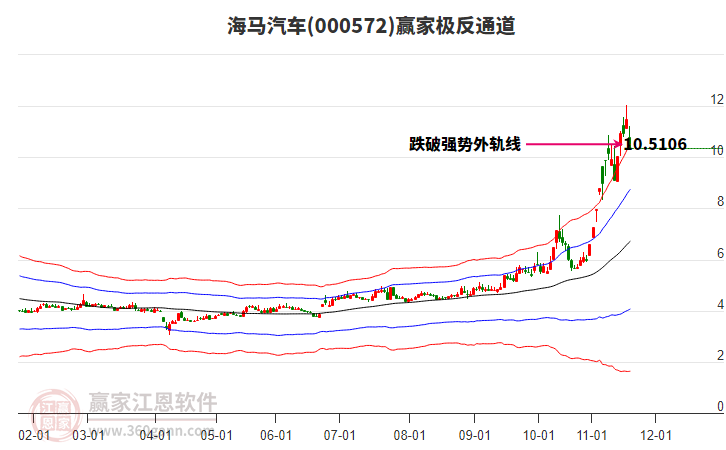 000572海馬汽車贏家極反通道工具 000572海馬汽車贏家極反通道工具