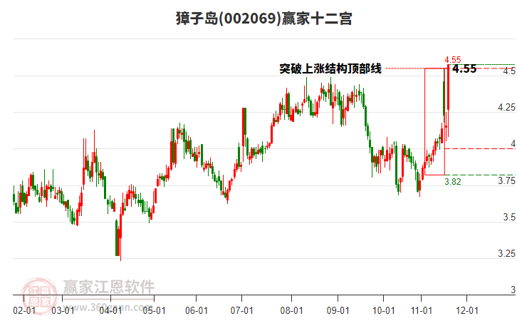 002069獐子島贏家十二宮工具