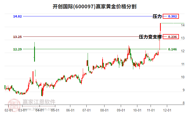 600097開創(chuàng)國際黃金價格分割工具 600097開創(chuàng)國際黃金價格分割工具