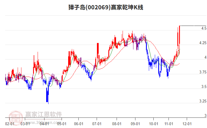 002069獐子島贏家乾坤K線工具
