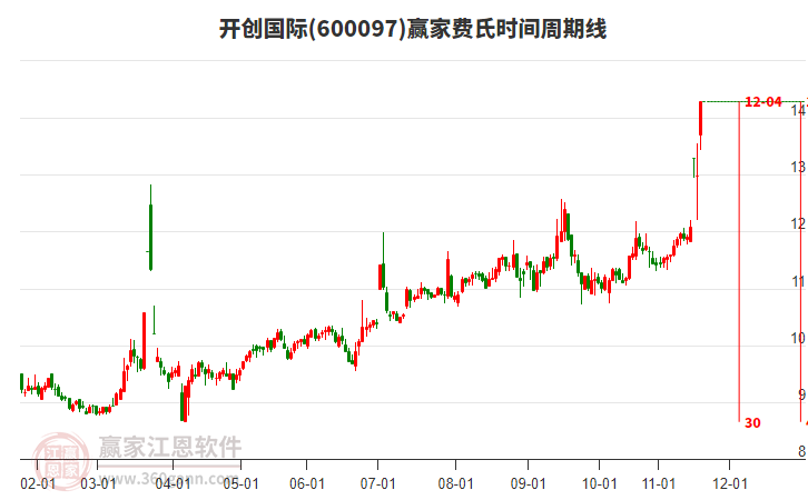 600097開創(chuàng)國際費氏時間周期線工具 600097開創(chuàng)國際費氏時間周期線工具
