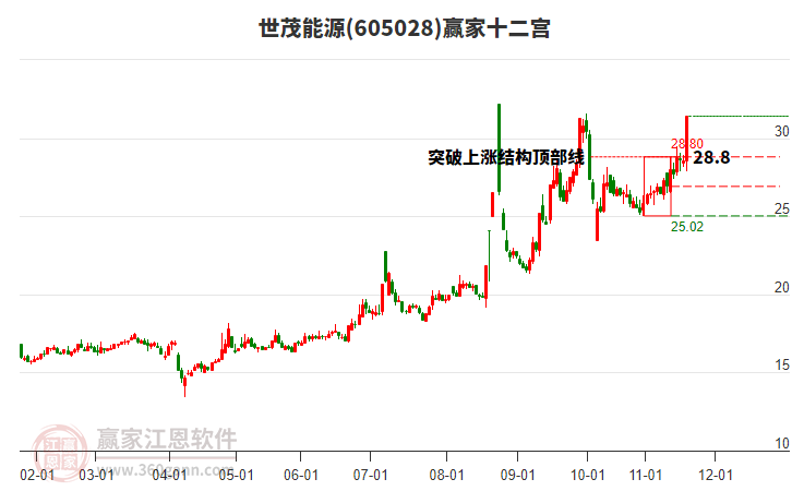 605028世茂能源贏家十二宮工具