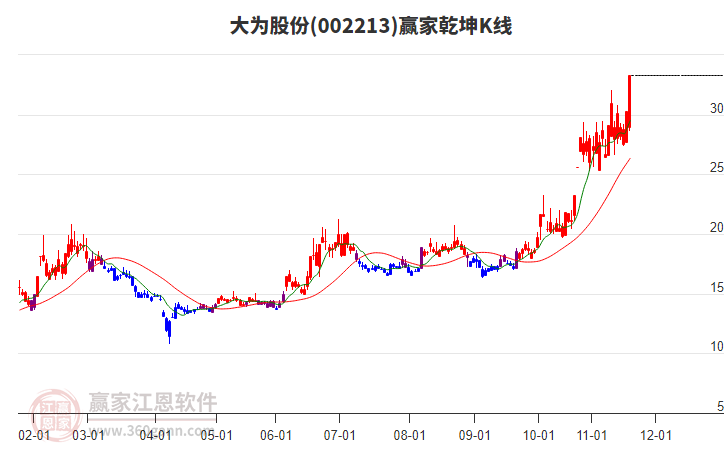 002213大為股份贏家乾坤K線工具
