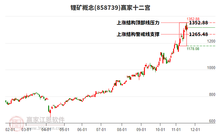 858739鋰礦贏家十二宮工具
