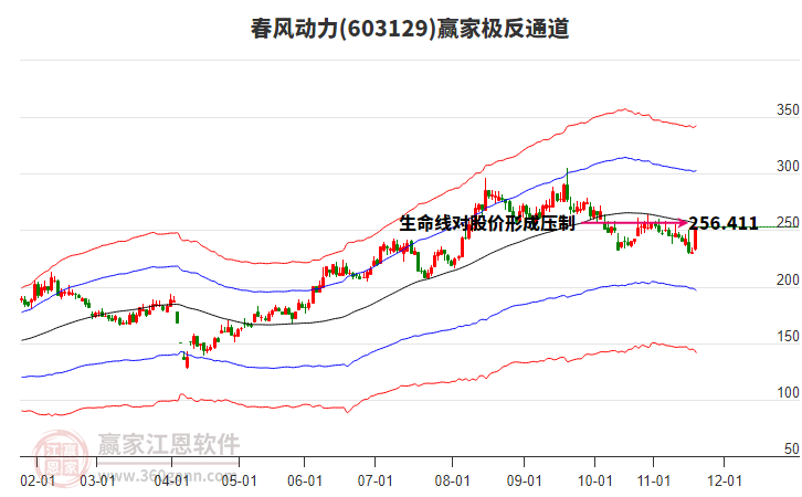 603129春風(fēng)動力贏家極反通道工具