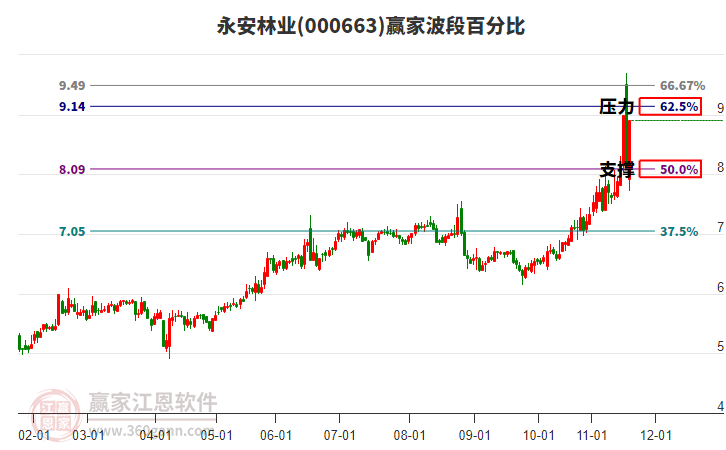 000663永安林業(yè)波段百分比工具