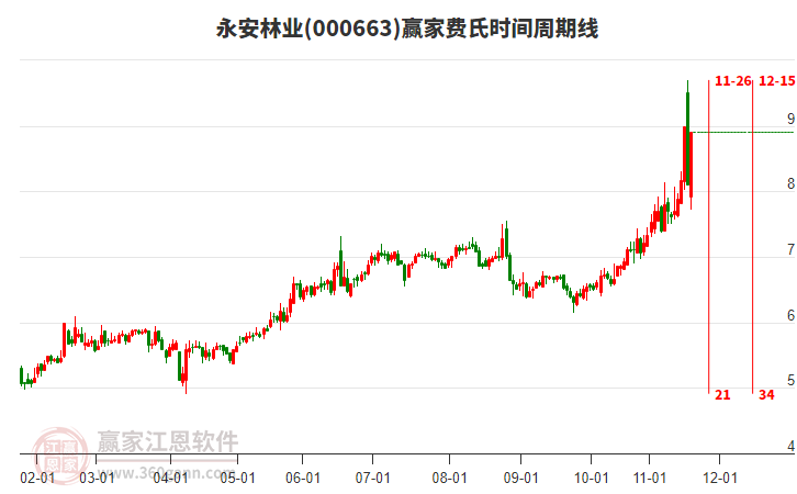 000663永安林業(yè)費氏時間周期線工具