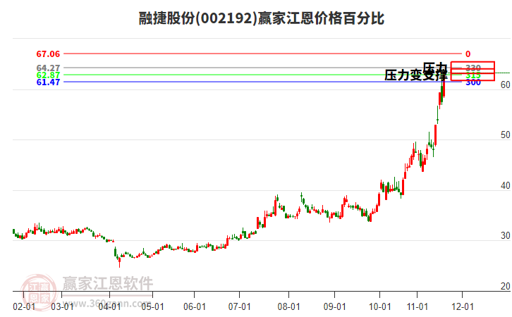 002192融捷股份江恩價(jià)格百分比工具 002192融捷股份江恩價(jià)格百分比工具