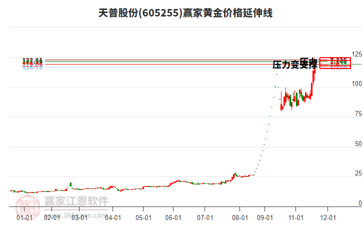 605255天普股份黃金價格延伸線工具