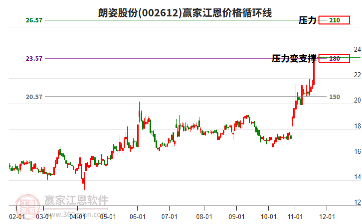 002612朗姿股份江恩價格循環(huán)線工具 002612朗姿股份江恩價格循環(huán)線工具
