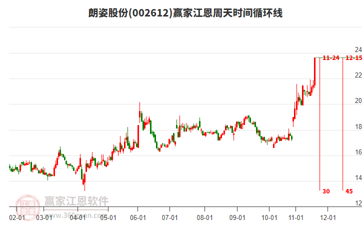 002612朗姿股份江恩周天時間循環(huán)線工具 002612朗姿股份江恩周天時間循環(huán)線工具