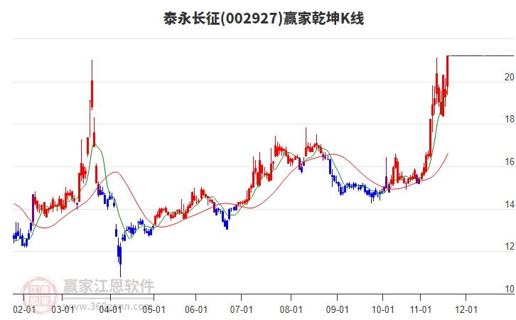002927泰永長征贏家乾坤K線工具
