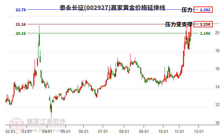 002927泰永長征黃金價格延伸線工具