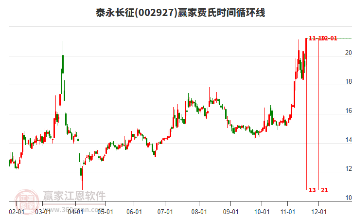 002927泰永長征費氏時間循環(huán)線工具