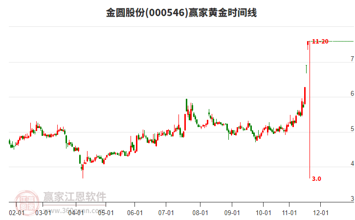 000546金圓股份黃金時間周期線工具