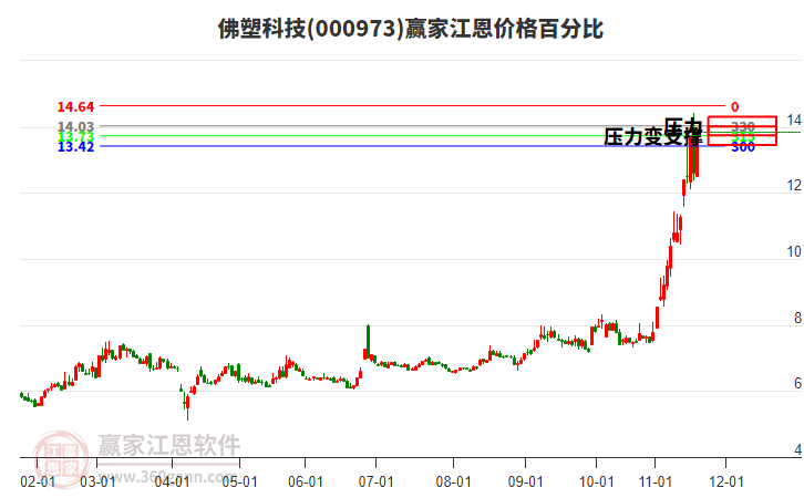 000973佛塑科技江恩價(jià)格百分比工具