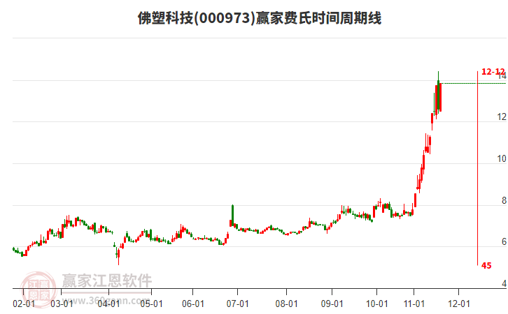 000973佛塑科技費(fèi)氏時(shí)間周期線工具