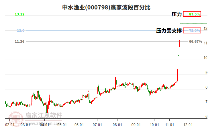 000798中水漁業(yè)波段百分比工具 000798中水漁業(yè)波段百分比工具