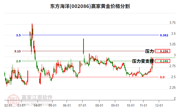 002086東方海洋黃金價(jià)格分割工具