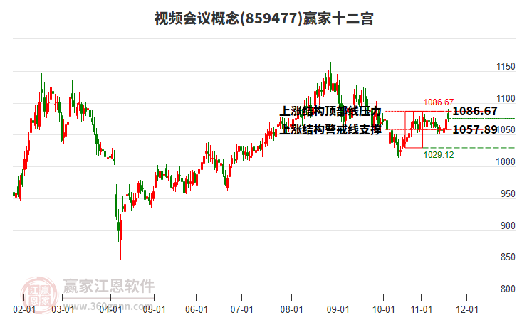 859477視頻會議贏家十二宮工具