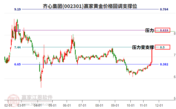 002301齊心集團(tuán)黃金價格回調(diào)支撐位工具
