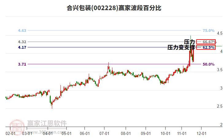 002228合興包裝波段百分比工具