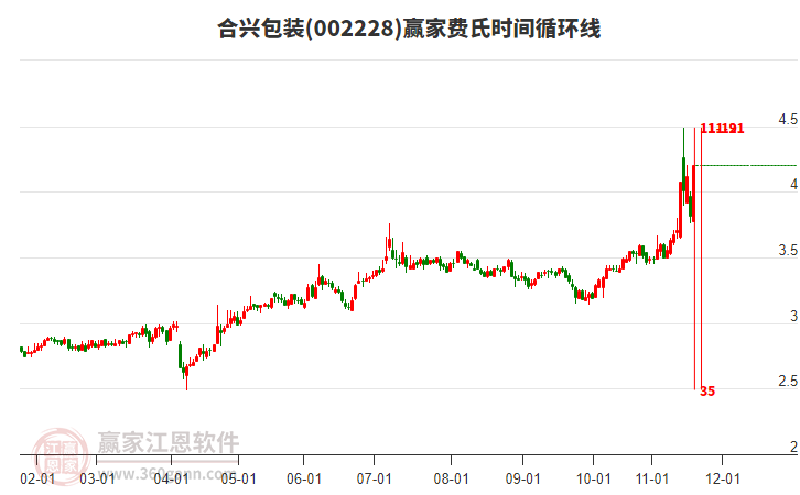 002228合興包裝費(fèi)氏時(shí)間循環(huán)線工具