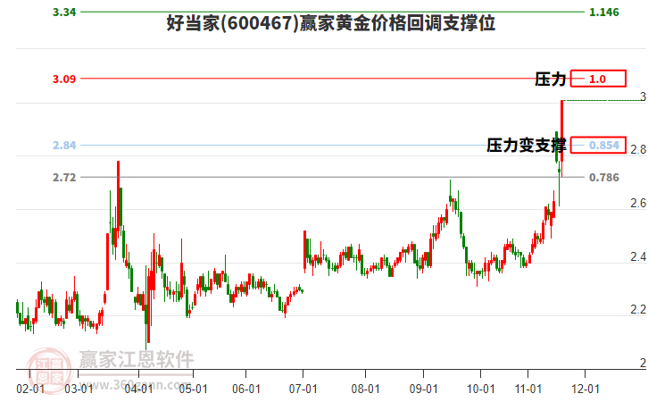 600467好當(dāng)家黃金價格回調(diào)支撐位工具 600467好當(dāng)家黃金價格回調(diào)支撐位工具