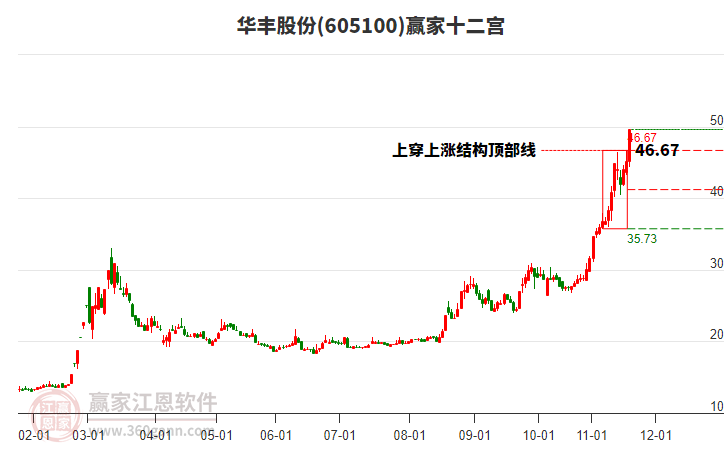 605100華豐股份贏家十二宮工具 605100華豐股份贏家十二宮工具