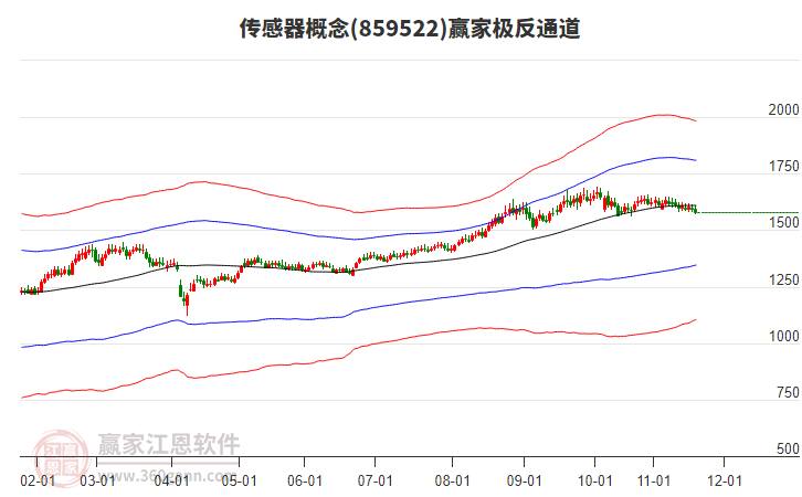 859522傳感器贏家極反通道工具