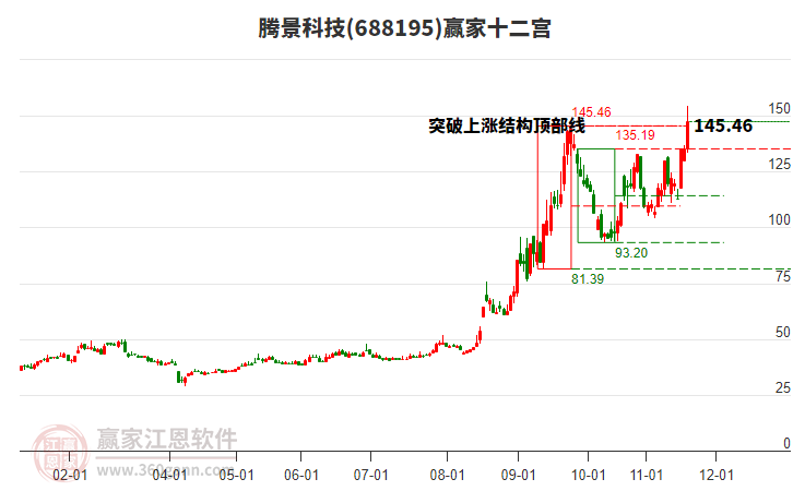 688195騰景科技贏家十二宮工具 688195騰景科技贏家十二宮工具