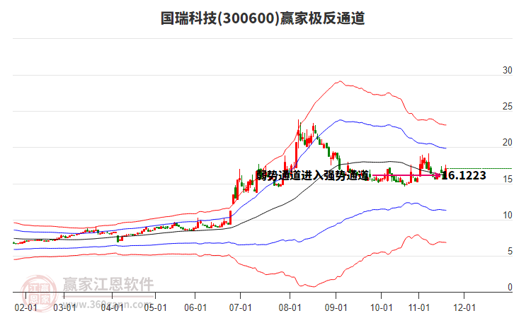 300600國瑞科技贏家極反通道工具 300600國瑞科技贏家極反通道工具