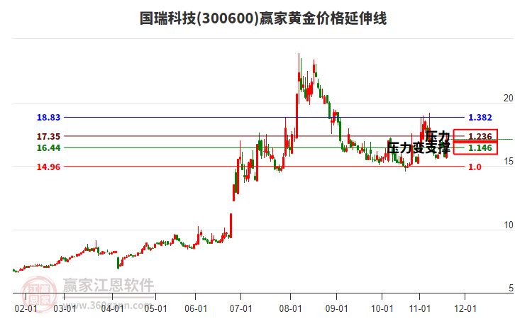 300600國瑞科技黃金價格延伸線工具 300600國瑞科技黃金價格延伸線工具