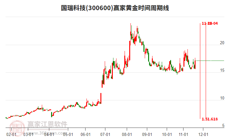 300600國瑞科技黃金時間周期線工具 300600國瑞科技黃金時間周期線工具
