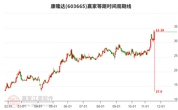 603665康隆達等距時間周期線工具
